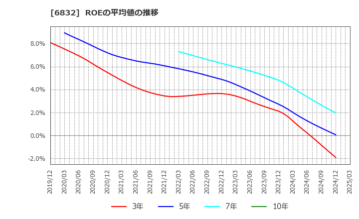 6832 アオイ電子(株): ROEの平均値の推移