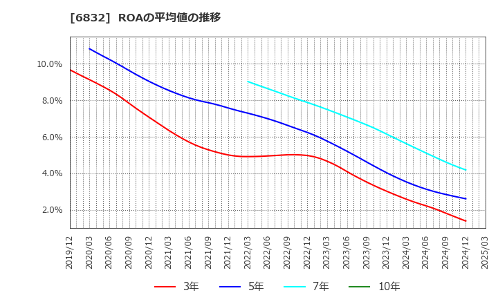 6832 アオイ電子(株): ROAの平均値の推移