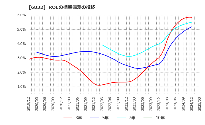 6832 アオイ電子(株): ROEの標準偏差の推移