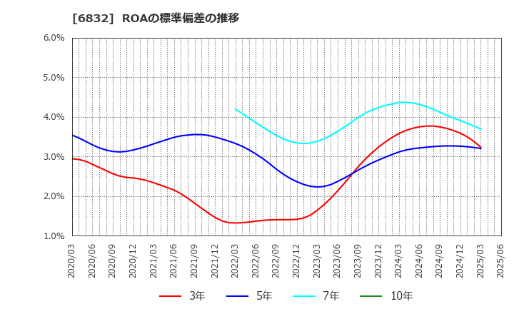 6832 アオイ電子(株): ROAの標準偏差の推移