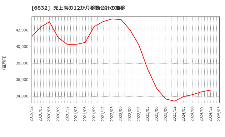 6832 アオイ電子(株): 売上高の12か月移動合計の推移