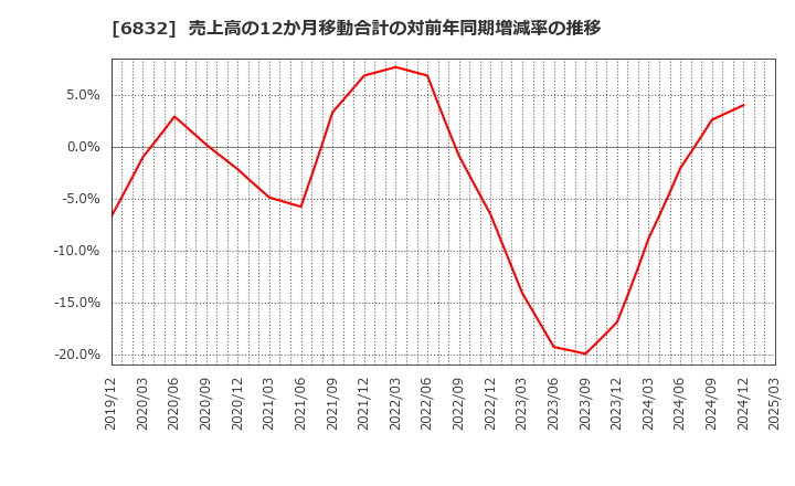 6832 アオイ電子(株): 売上高の12か月移動合計の対前年同期増減率の推移