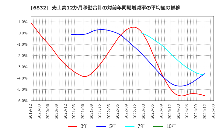 6832 アオイ電子(株): 売上高12か月移動合計の対前年同期増減率の平均値の推移