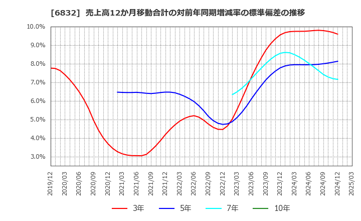 6832 アオイ電子(株): 売上高12か月移動合計の対前年同期増減率の標準偏差の推移