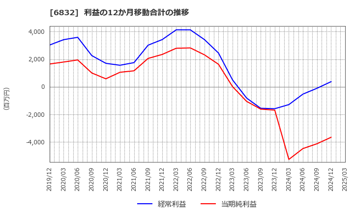 6832 アオイ電子(株): 利益の12か月移動合計の推移