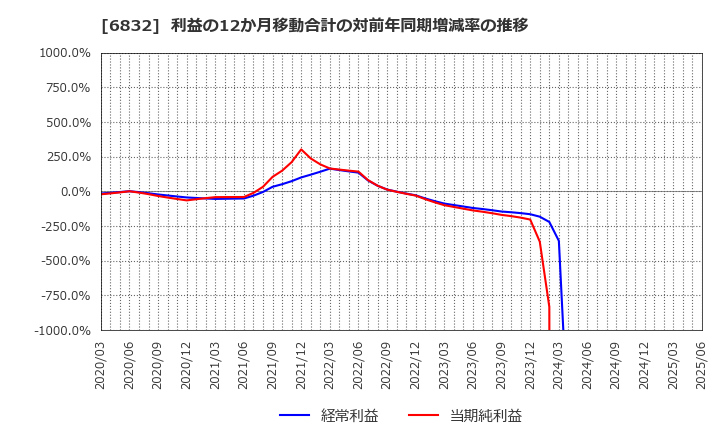6832 アオイ電子(株): 利益の12か月移動合計の対前年同期増減率の推移