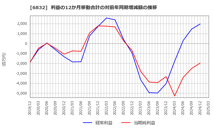6832 アオイ電子(株): 利益の12か月移動合計の対前年同期増減額の推移
