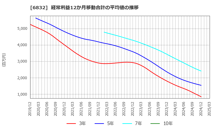 6832 アオイ電子(株): 経常利益12か月移動合計の平均値の推移