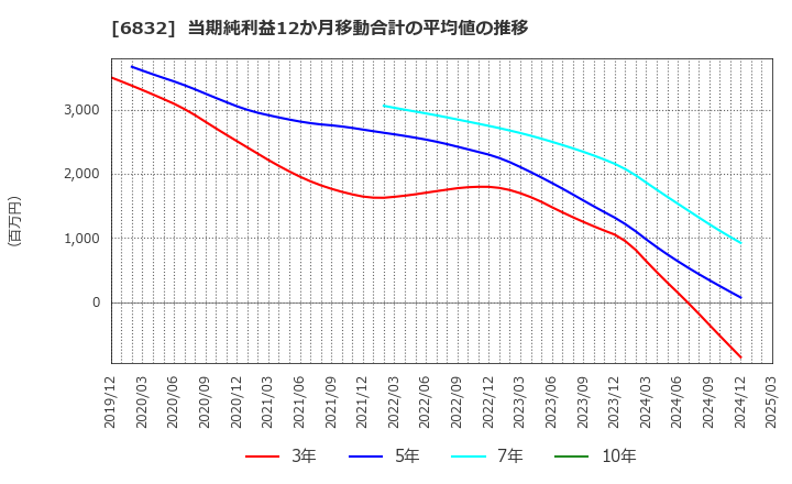 6832 アオイ電子(株): 当期純利益12か月移動合計の平均値の推移