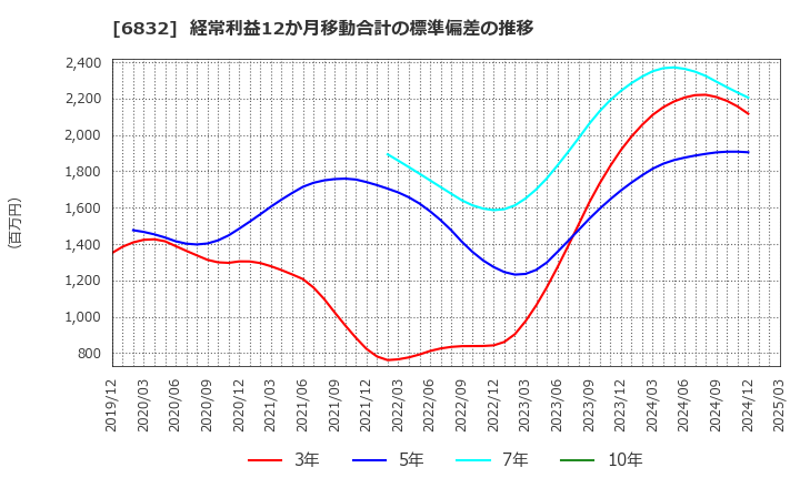 6832 アオイ電子(株): 経常利益12か月移動合計の標準偏差の推移