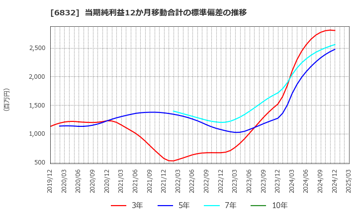 6832 アオイ電子(株): 当期純利益12か月移動合計の標準偏差の推移