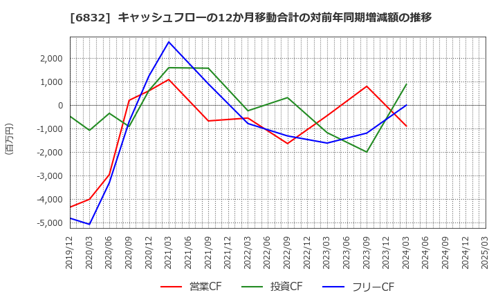 6832 アオイ電子(株): キャッシュフローの12か月移動合計の対前年同期増減額の推移