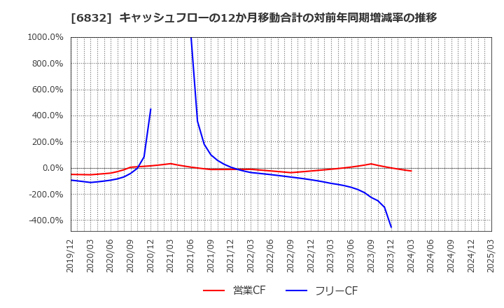 6832 アオイ電子(株): キャッシュフローの12か月移動合計の対前年同期増減率の推移