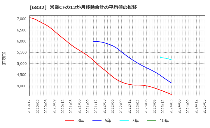 6832 アオイ電子(株): 営業CFの12か月移動合計の平均値の推移