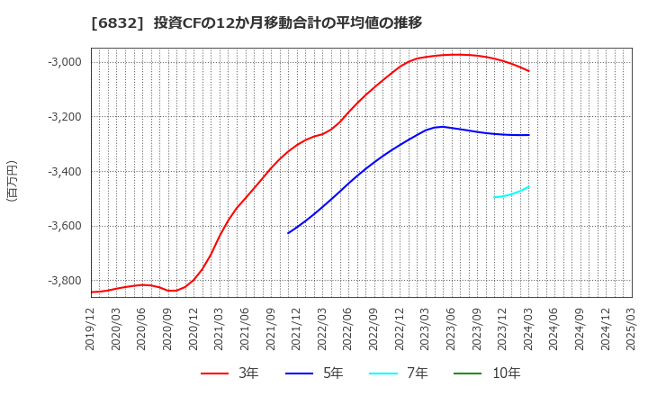 6832 アオイ電子(株): 投資CFの12か月移動合計の平均値の推移