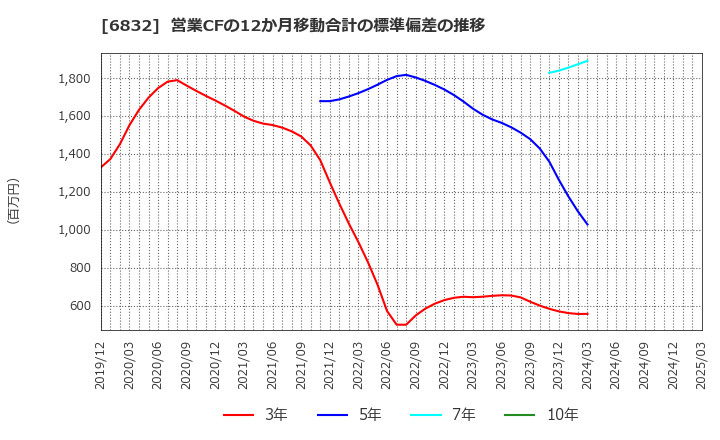 6832 アオイ電子(株): 営業CFの12か月移動合計の標準偏差の推移