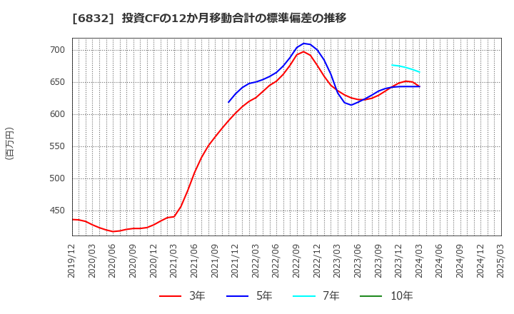 6832 アオイ電子(株): 投資CFの12か月移動合計の標準偏差の推移