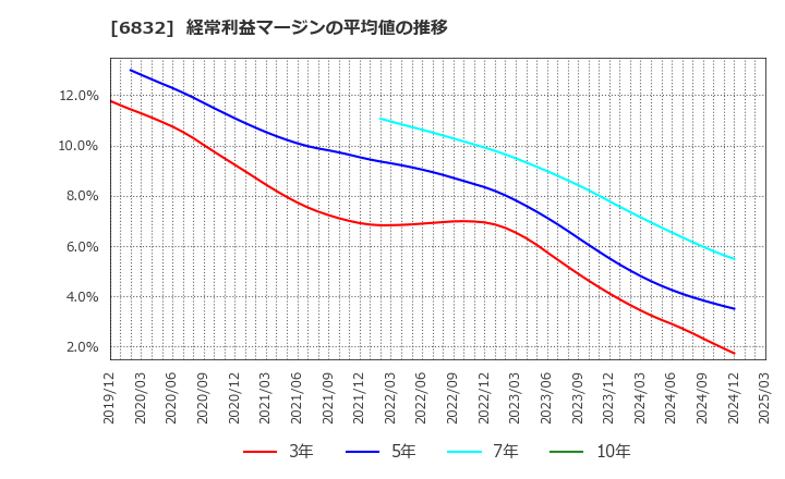 6832 アオイ電子(株): 経常利益マージンの平均値の推移