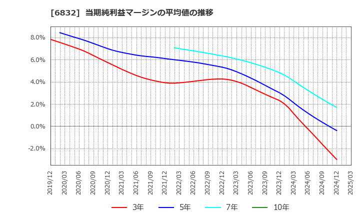6832 アオイ電子(株): 当期純利益マージンの平均値の推移