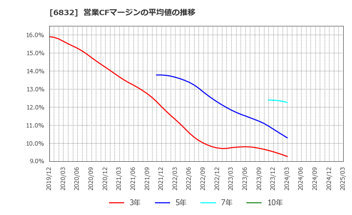 6832 アオイ電子(株): 営業CFマージンの平均値の推移