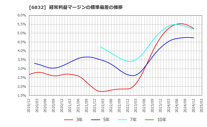 6832 アオイ電子(株): 経常利益マージンの標準偏差の推移
