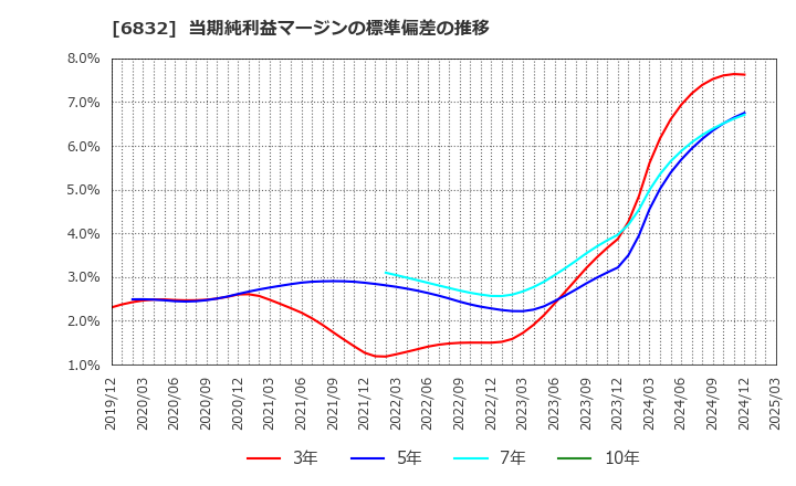 6832 アオイ電子(株): 当期純利益マージンの標準偏差の推移