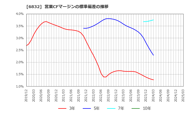 6832 アオイ電子(株): 営業CFマージンの標準偏差の推移