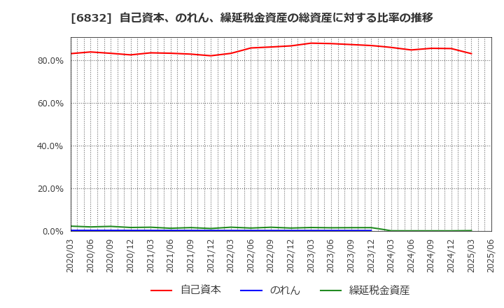 6832 アオイ電子(株): 自己資本、のれん、繰延税金資産の総資産に対する比率の推移
