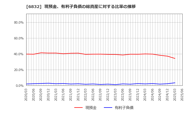 6832 アオイ電子(株): 現預金、有利子負債の総資産に対する比率の推移