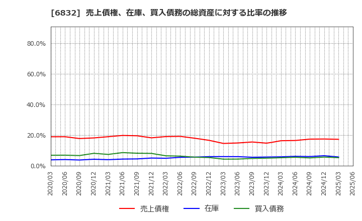 6832 アオイ電子(株): 売上債権、在庫、買入債務の総資産に対する比率の推移
