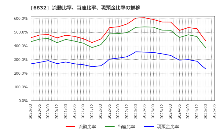 6832 アオイ電子(株): 流動比率、当座比率、現預金比率の推移