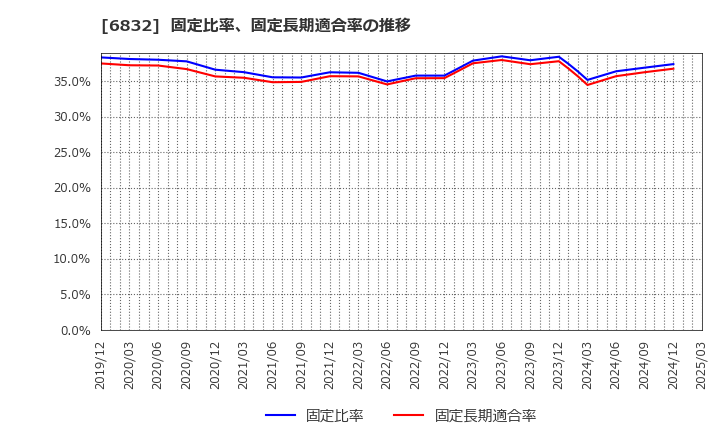 6832 アオイ電子(株): 固定比率、固定長期適合率の推移