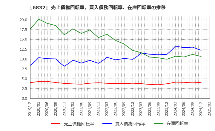 6832 アオイ電子(株): 売上債権回転率、買入債務回転率、在庫回転率の推移