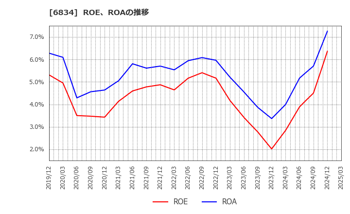 6834 (株)精工技研: ROE、ROAの推移