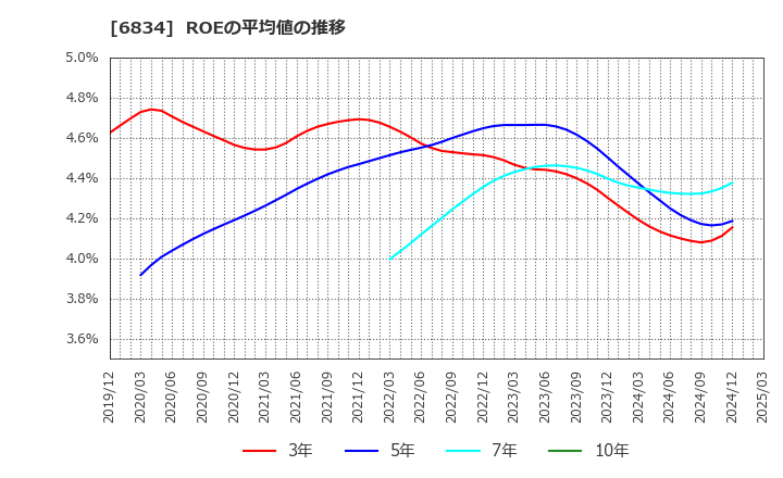 6834 (株)精工技研: ROEの平均値の推移