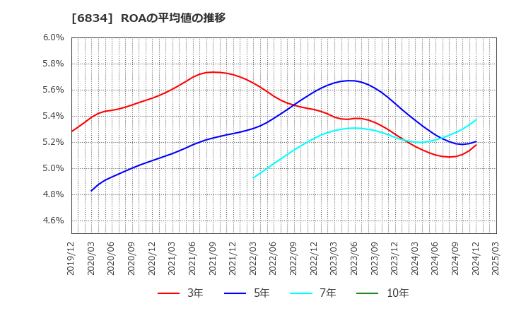 6834 (株)精工技研: ROAの平均値の推移