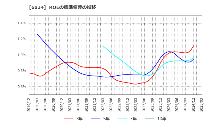 6834 (株)精工技研: ROEの標準偏差の推移