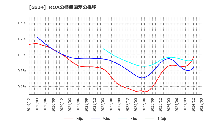6834 (株)精工技研: ROAの標準偏差の推移