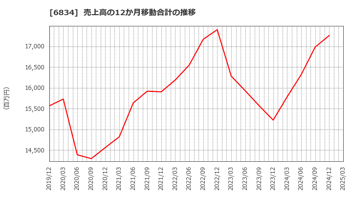6834 (株)精工技研: 売上高の12か月移動合計の推移