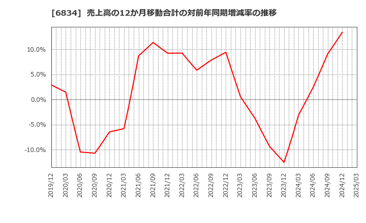 6834 (株)精工技研: 売上高の12か月移動合計の対前年同期増減率の推移