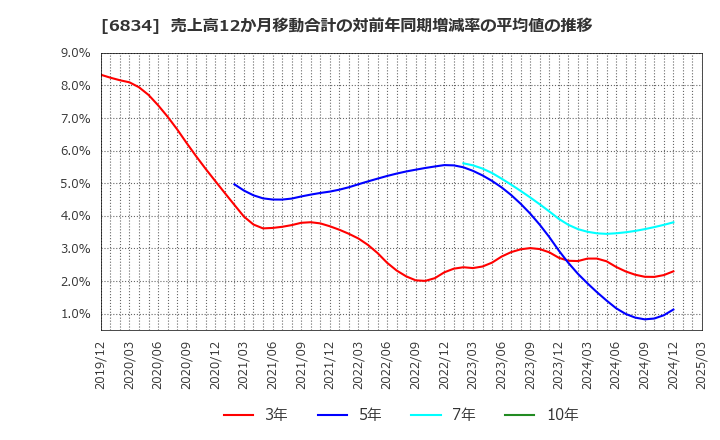 6834 (株)精工技研: 売上高12か月移動合計の対前年同期増減率の平均値の推移