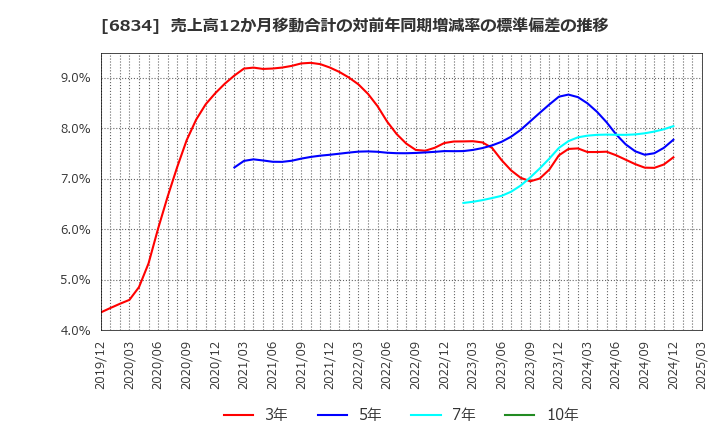 6834 (株)精工技研: 売上高12か月移動合計の対前年同期増減率の標準偏差の推移