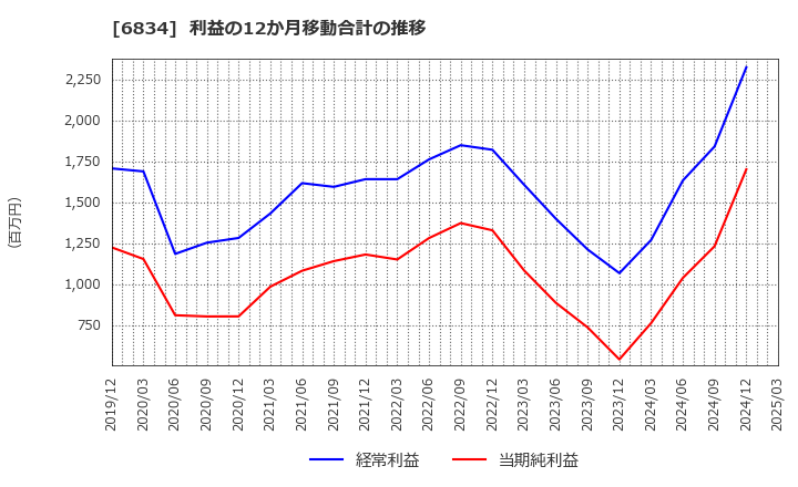 6834 (株)精工技研: 利益の12か月移動合計の推移