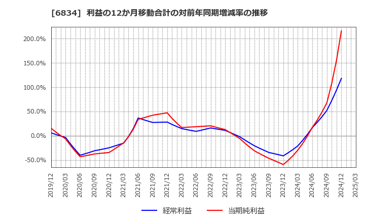 6834 (株)精工技研: 利益の12か月移動合計の対前年同期増減率の推移