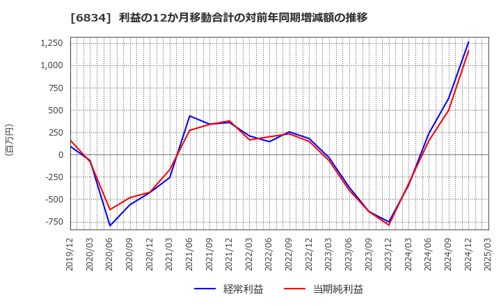 6834 (株)精工技研: 利益の12か月移動合計の対前年同期増減額の推移