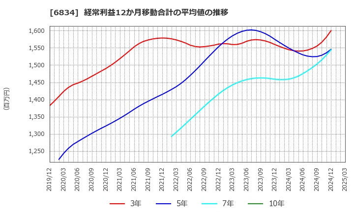 6834 (株)精工技研: 経常利益12か月移動合計の平均値の推移