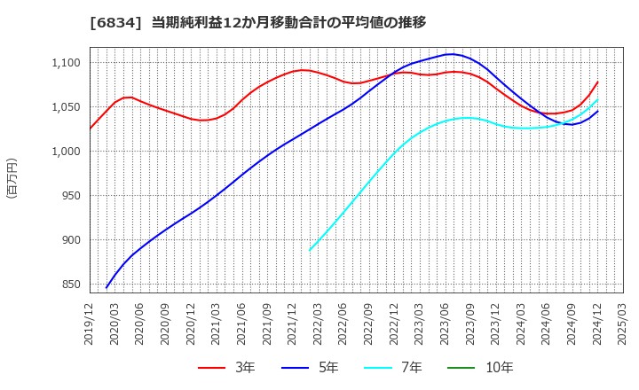 6834 (株)精工技研: 当期純利益12か月移動合計の平均値の推移