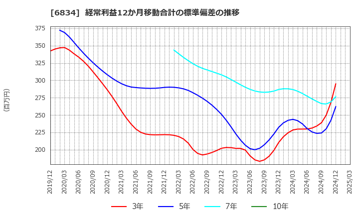 6834 (株)精工技研: 経常利益12か月移動合計の標準偏差の推移