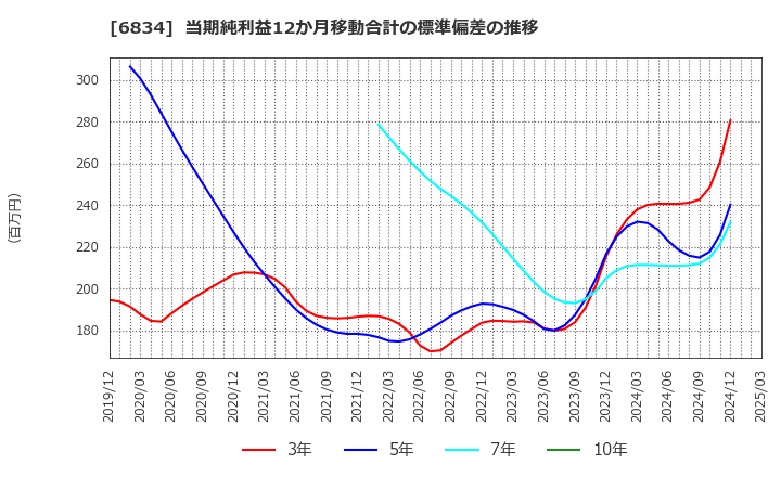 6834 (株)精工技研: 当期純利益12か月移動合計の標準偏差の推移