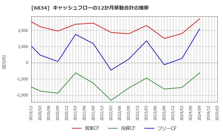 6834 (株)精工技研: キャッシュフローの12か月移動合計の推移